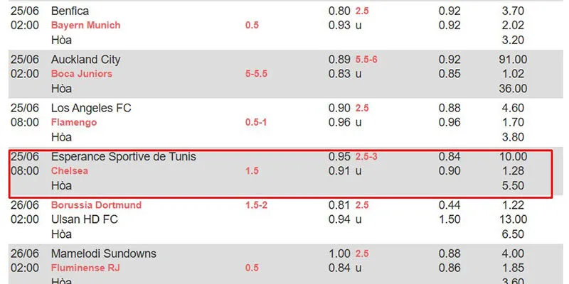 Bảng soi kèo Esperance Sportive de Tunis vs Chelsea cụ thể chi tiết trong ngày 25/06
