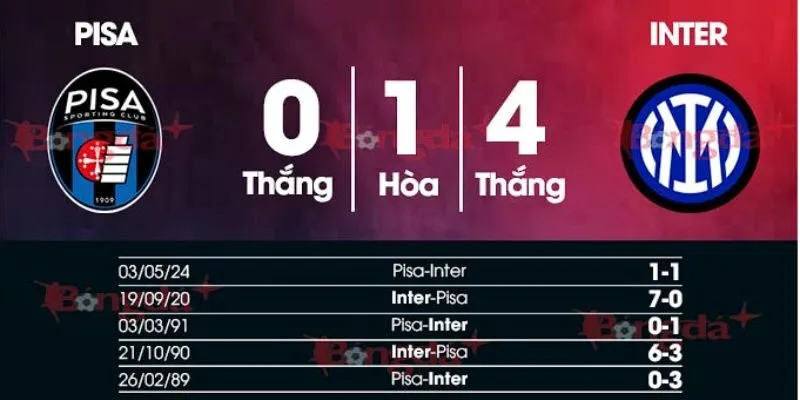 Kết quả đối đầu của Pisa vs Inter Milan